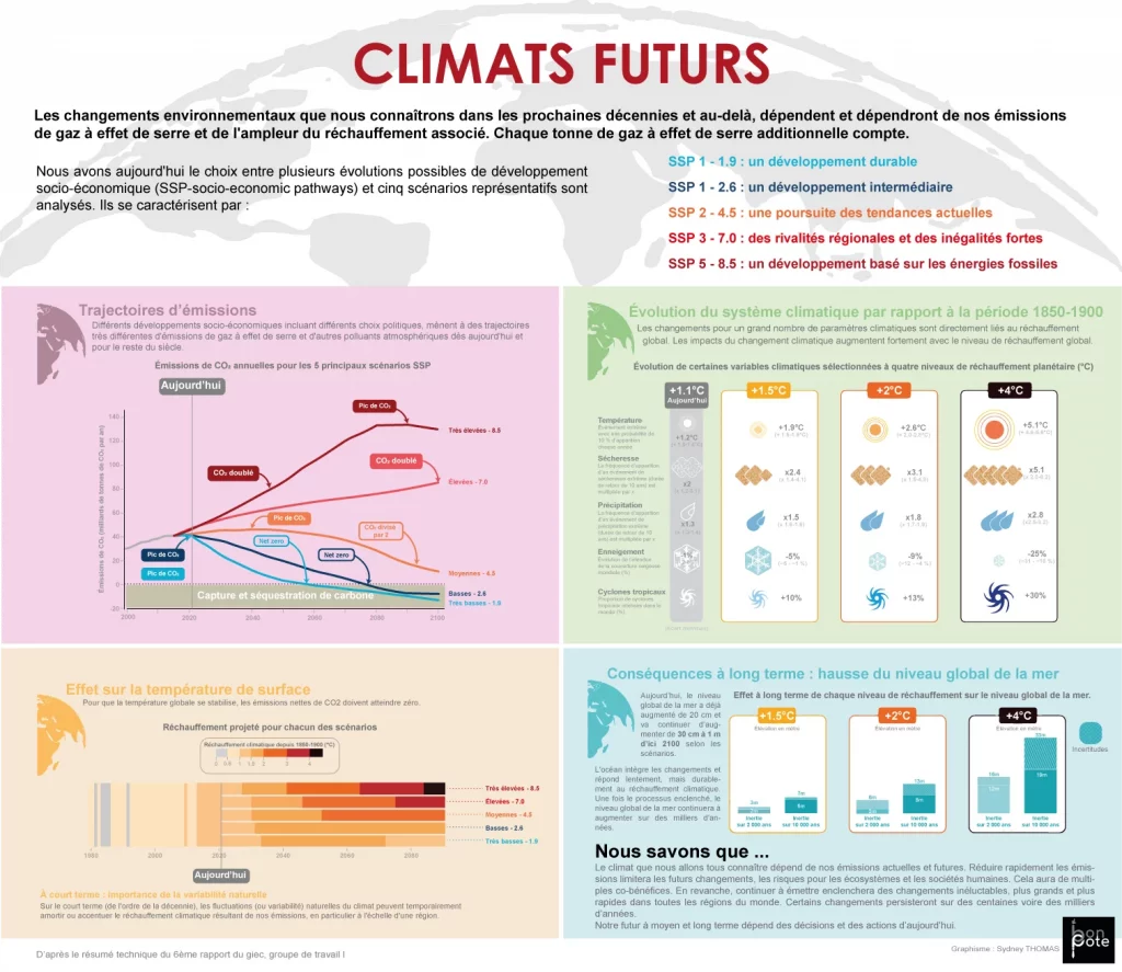 climats futurs bonpote