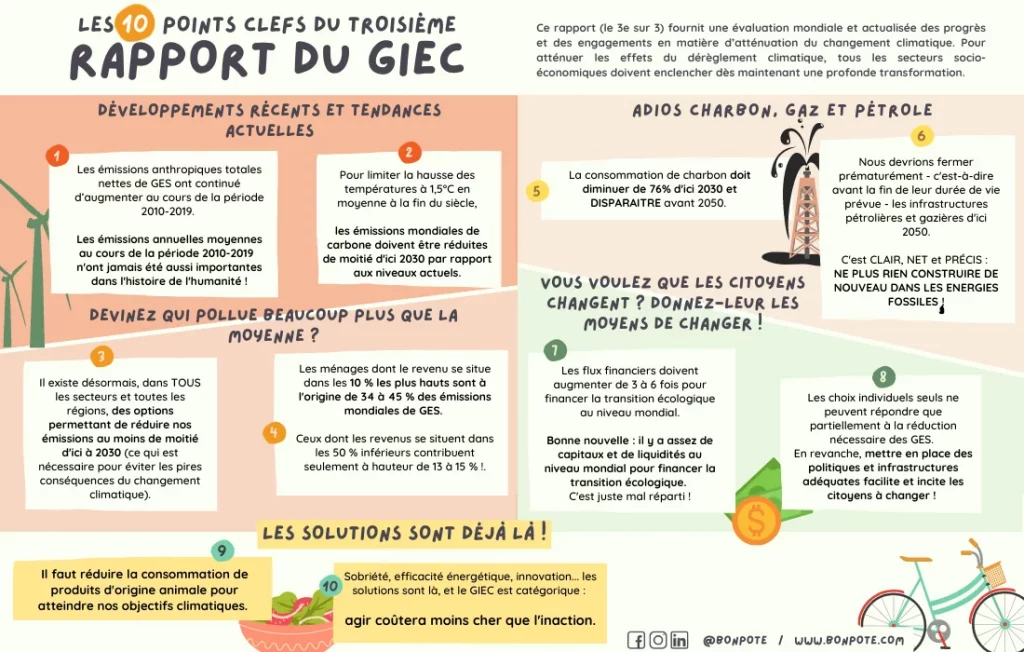 les 10 points clés du troisième rapport du giec bonpote