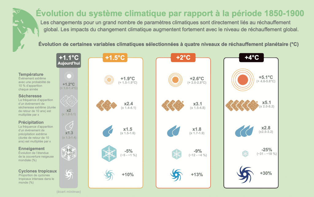 évolution du système climatique bonpote