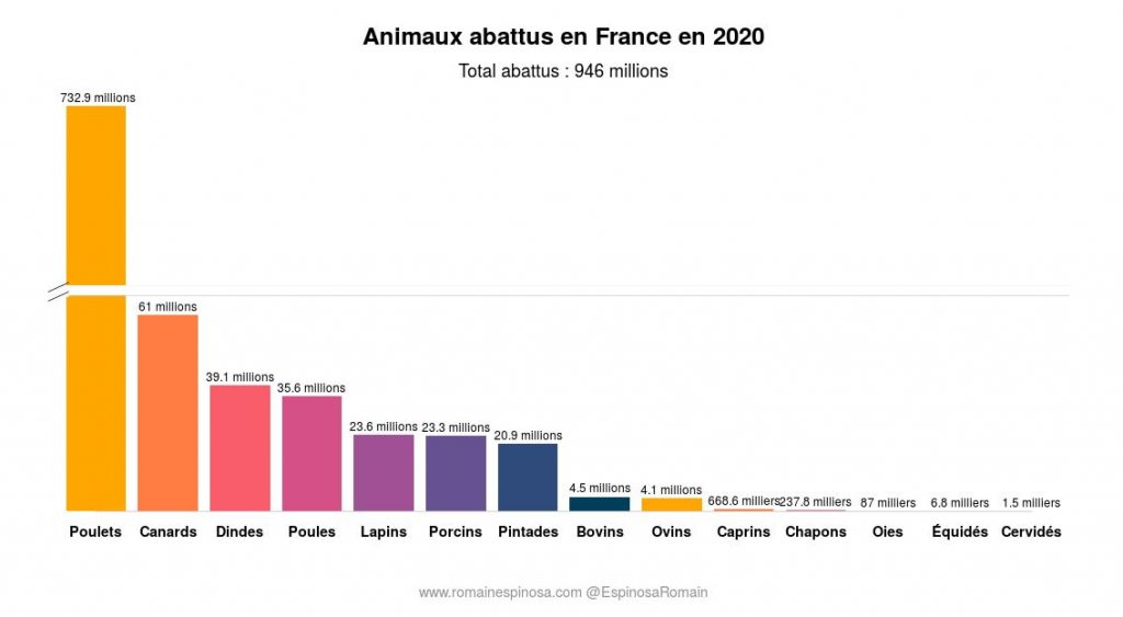 animaux abattus en France en 2020