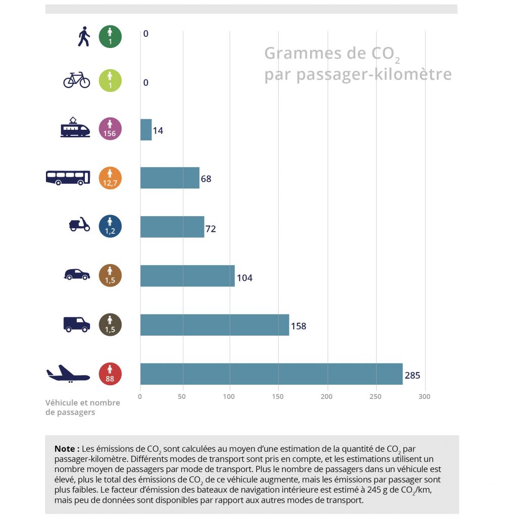 émissions de CO2 par mode de transports