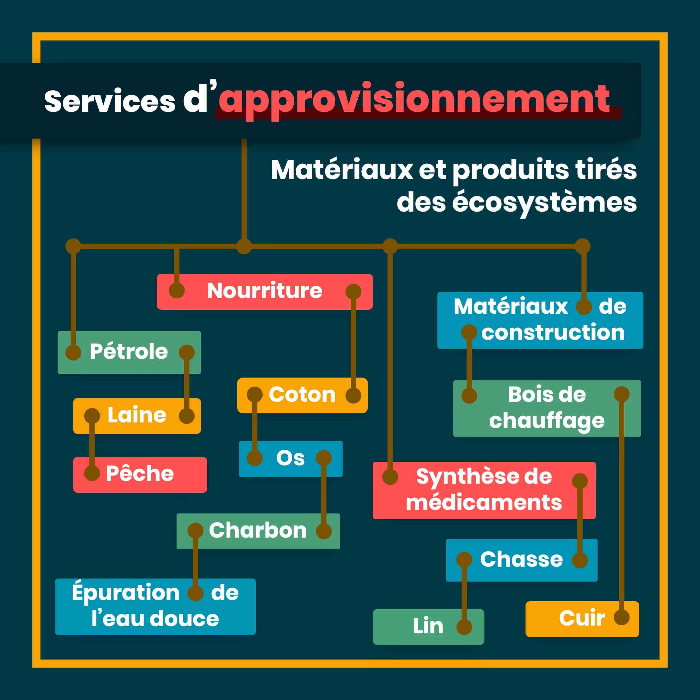 services_ecosystemiques_4_approvisionnement.png